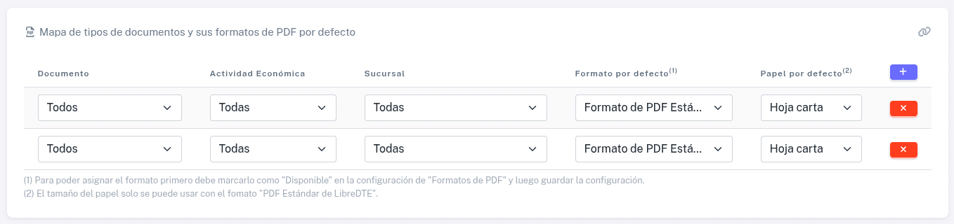 Mapa de tipos de documentos y sus formatos de PDF por defecto