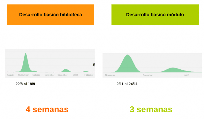 Gráficos de desarrollo}