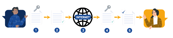 Proceso de firma electrónica entre David y Ana