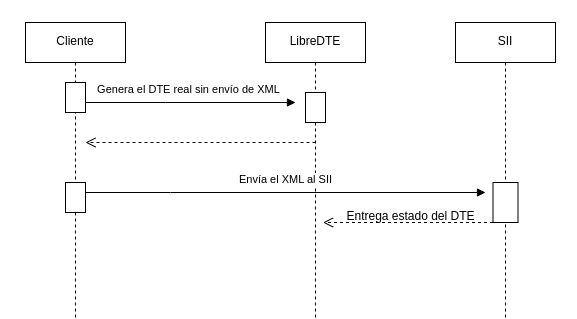 Diagrama de secuencia