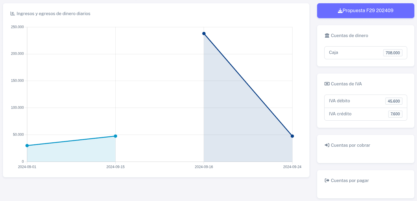 Graficos movimientos mensuales
