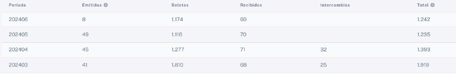 Documentos usados por periodo