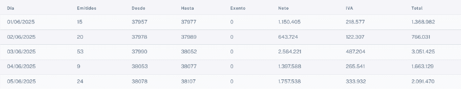 Resumen emitidos por día